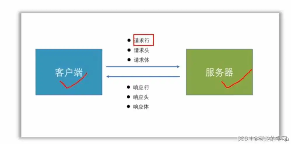在这里插入图片描述 单html axios请求接口跨域 axios前端跨域_前端