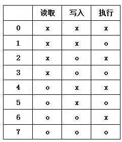 linux系统中755权限和777权限