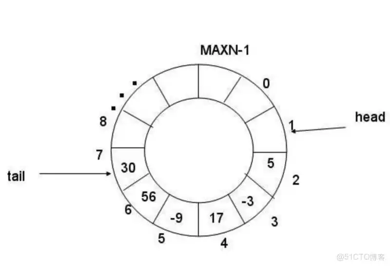 c0c44d093ce176285373eb3ee420bc67.png android java实现多个环形图叠加_java环形数组