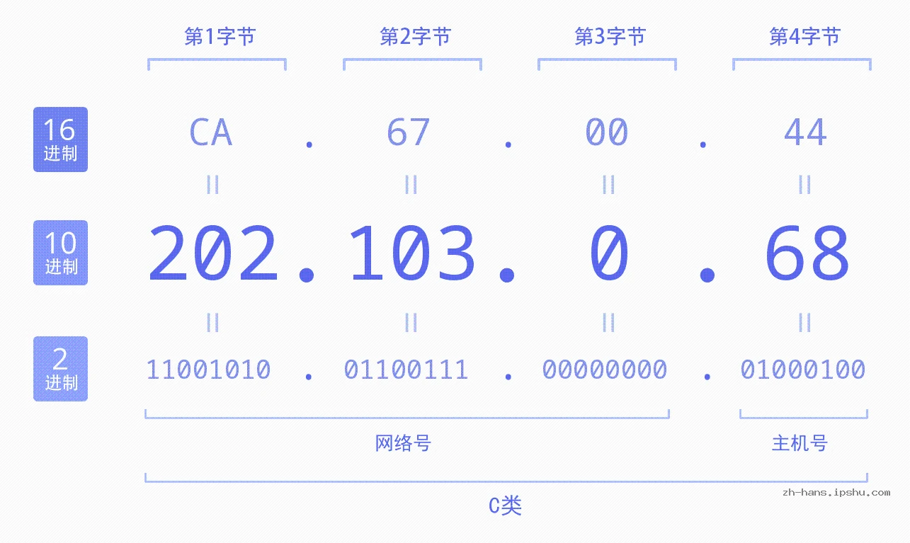 IP地址:202.103.0.68 数据结构图 二进制 十进制 十六进制 IPv4: 202.103.0.68 网络类型 网络号 主机号