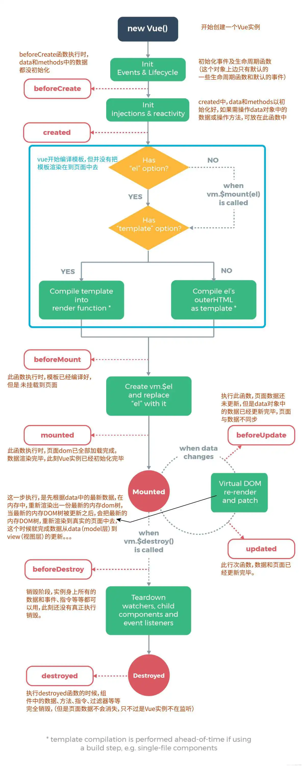 vue生命周期中的钩子函数（全面）_数据