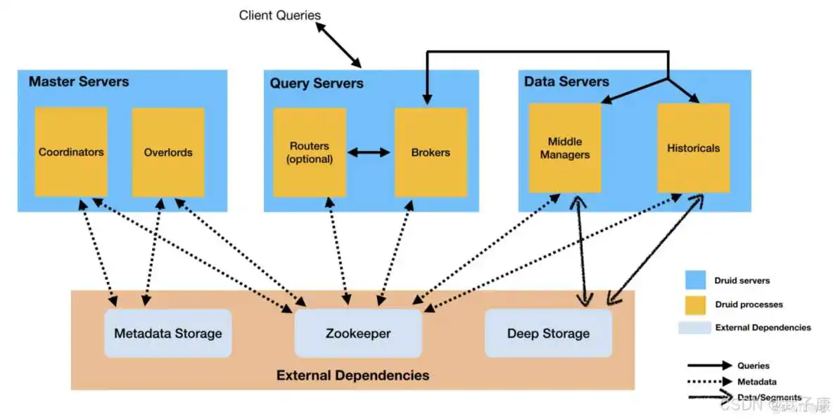 在这里插入图片描述 大数据-154 Apache Druid 架构与原理详解 基础架构、架构演进_大数据_07