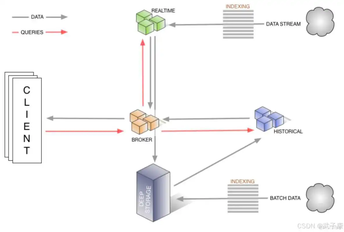 在这里插入图片描述 大数据-154 Apache Druid 架构与原理详解 基础架构、架构演进_大数据_05