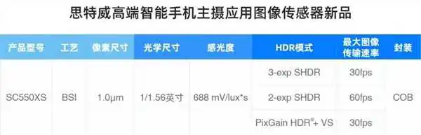 性能超越索尼IMX766 国产5000万像素传感器问世：22nm工艺