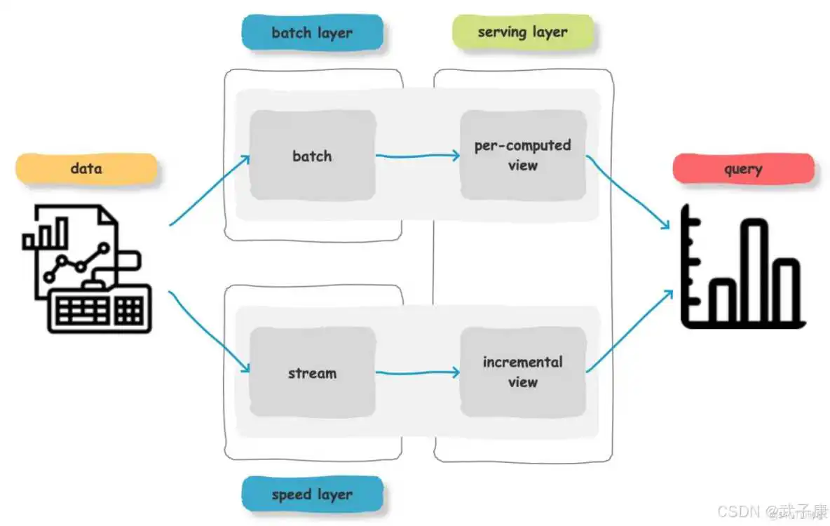 在这里插入图片描述 大数据-154 Apache Druid 架构与原理详解 基础架构、架构演进_hdfs_08