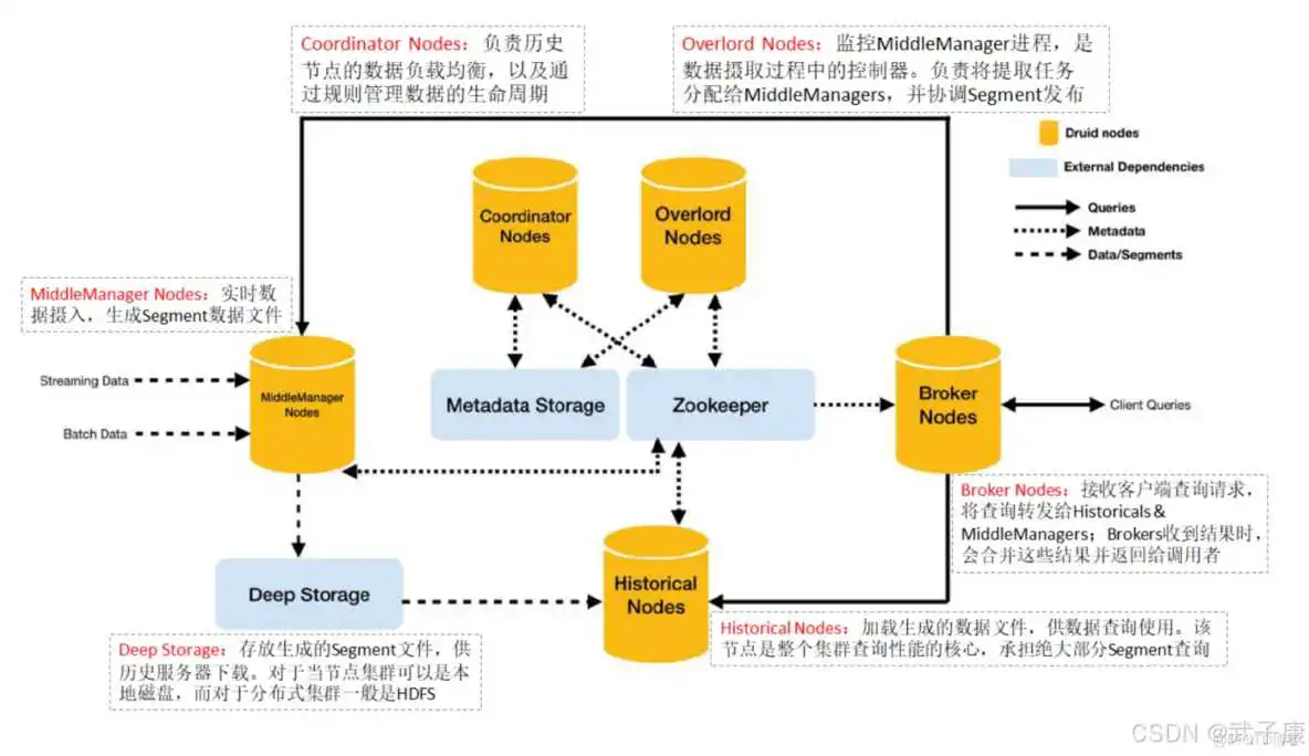 在这里插入图片描述 大数据-154 Apache Druid 架构与原理详解 基础架构、架构演进_apache_02