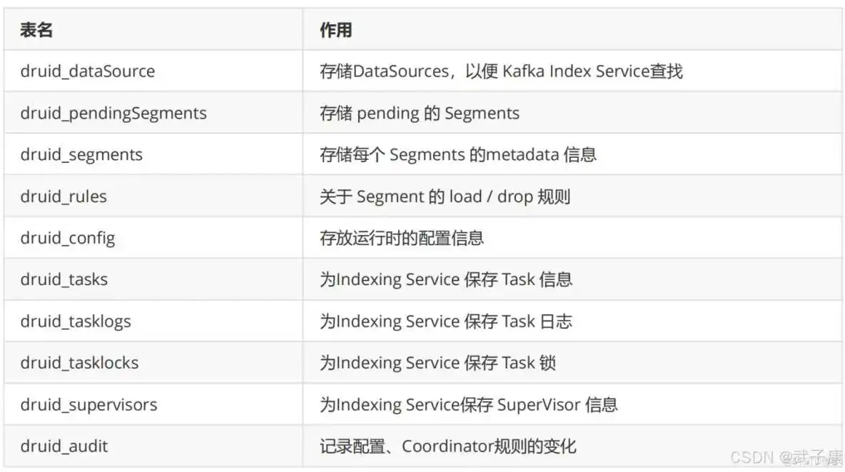 大数据-154 Apache Druid 架构与原理详解 基础架构、架构演进_clickhouse_03