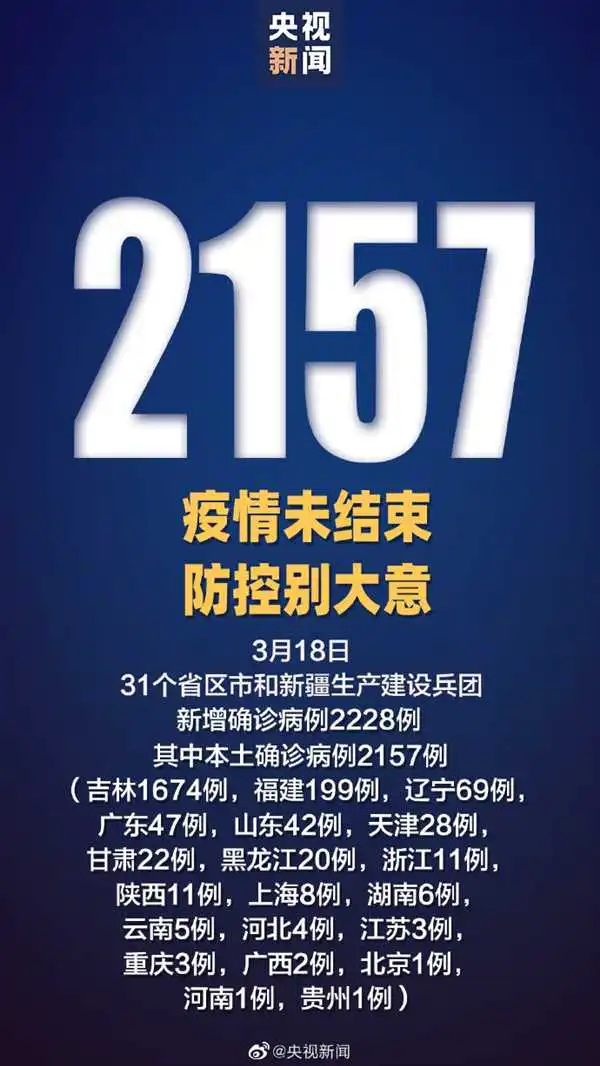 31省份昨日新增本土“2157+1713”：吉林新增本土“1289+525” 福建新增265例