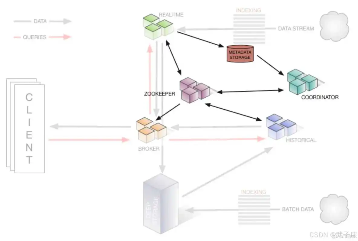 在这里插入图片描述 大数据-154 Apache Druid 架构与原理详解 基础架构、架构演进_hdfs_06