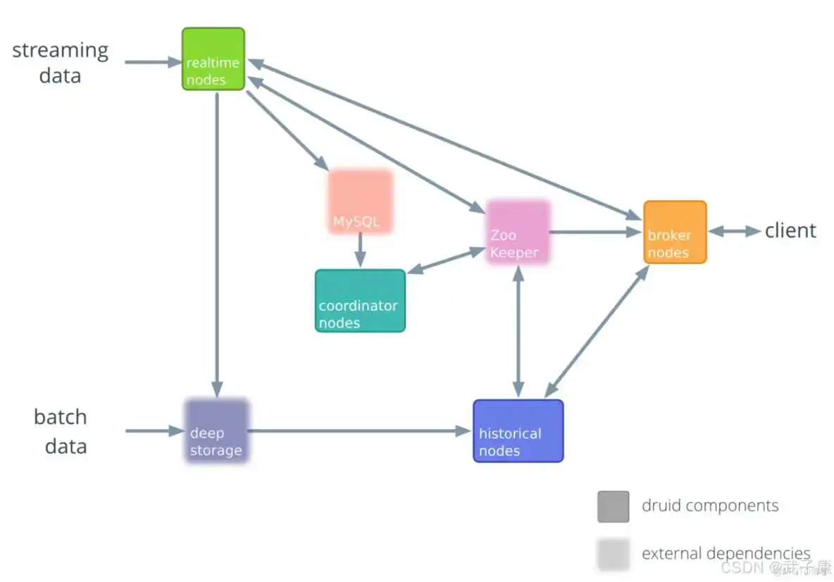 在这里插入图片描述 大数据-154 Apache Druid 架构与原理详解 基础架构、架构演进_clickhouse_04