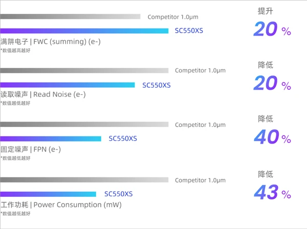 性能超越索尼IMX766 国产5000万像素传感器问世：22nm工艺