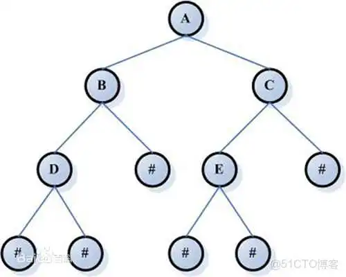 基础数据结构 例：栈、队列、链表、数据、字典、树、等_结点_42