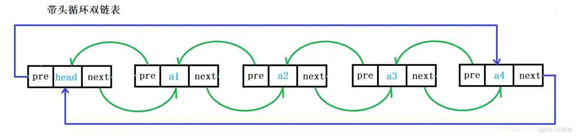 基础数据结构 例：栈、队列、链表、数据、字典、树、等_链表_22