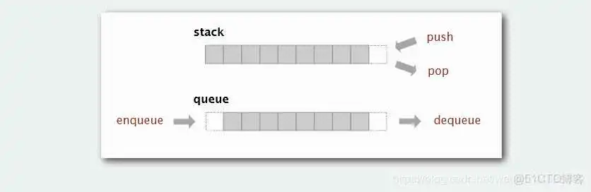 基础数据结构 例:栈、队列、链表、数据、字典、树、等_数据结构与算法