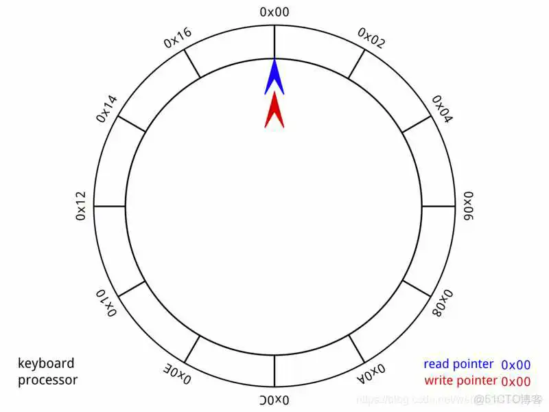基础数据结构 例:栈、队列、链表、数据、字典、树、等_数组_11
