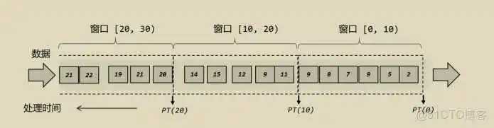 flink 时间窗口 编程_数据_05
