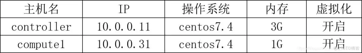 openstack的nova服务<a href='/tag/195'>启动</a>_ci