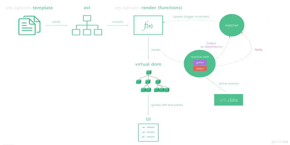 vue.js技术简介 vue.js原理_vue.js技术简介_11