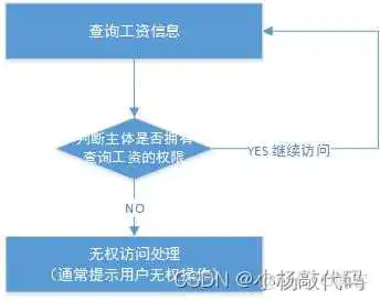 接入spring secuity 禁用了csrf但所有请求依然403_数据库_07