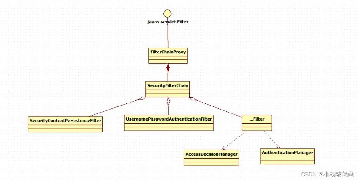 接入spring secuity 禁用了csrf但所有请求依然403_spring_12