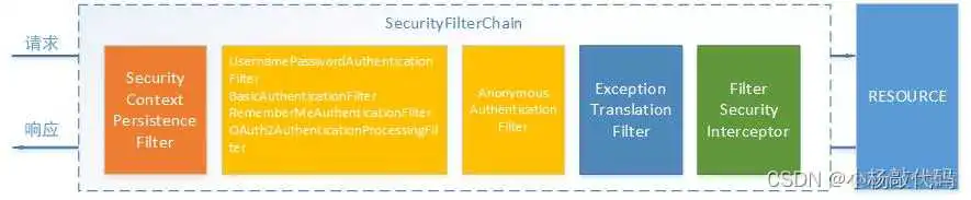 接入spring secuity 禁用了csrf但所有请求依然403_数据库_13