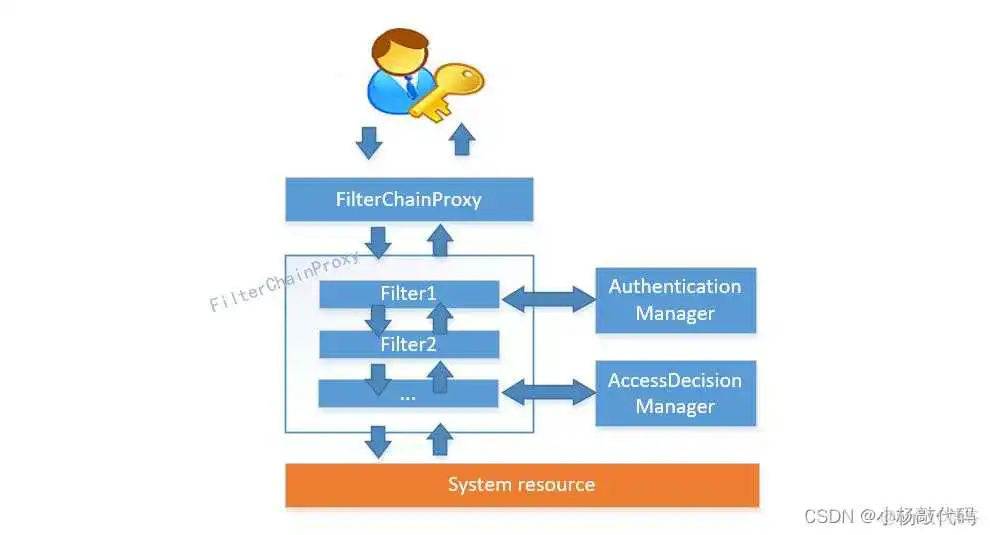 接入spring secuity 禁用了csrf但所有请求依然403_数据库_11