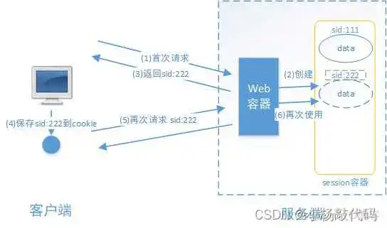 接入spring secuity 禁用了csrf但所有请求依然403_java_02