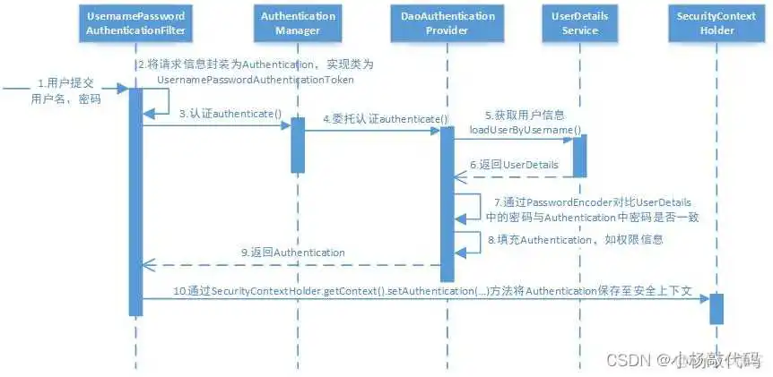 接入spring secuity 禁用了csrf但所有请求依然403_java_14