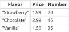 包含 3 個 IceCreams 和 Flavor、Price、Revenue 資料行的結果。