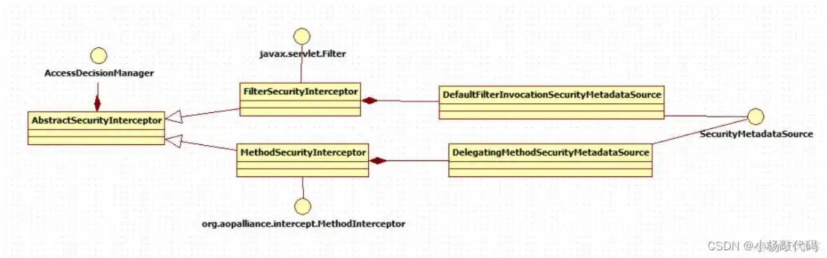 接入spring secuity 禁用了csrf但所有请求依然403_访问控制_23