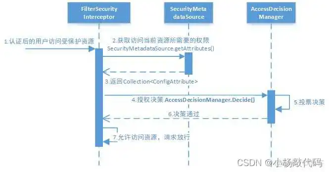 接入spring secuity 禁用了csrf但所有请求依然403_ide_16