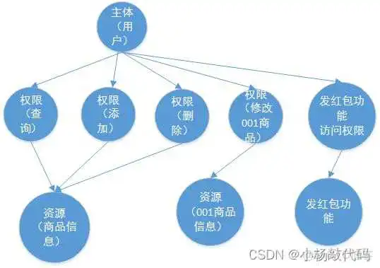 接入spring secuity 禁用了csrf但所有请求依然403_访问控制_03