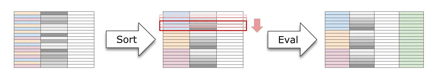 Figure 4. 一个窗口函数的执行过程，通常分为排序和求值 2 步