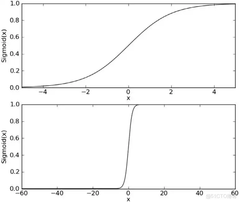 在这里插入图片描述 sigmoid函数用于 sigmoid函数计算公式_二分类_02