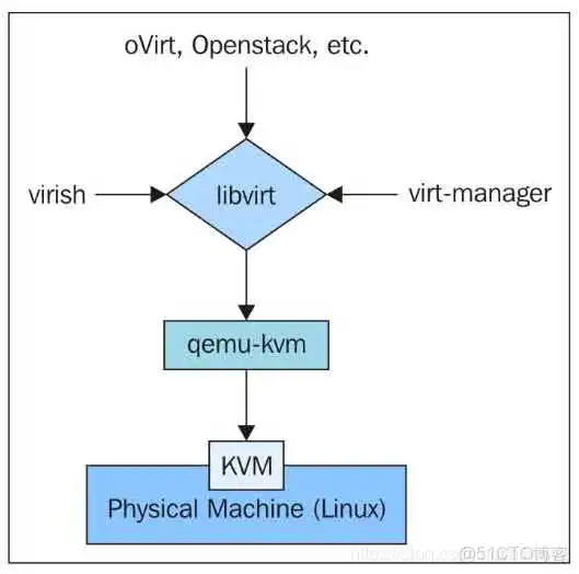 单机虚拟化VOD 单机虚拟化都需要什么_加载