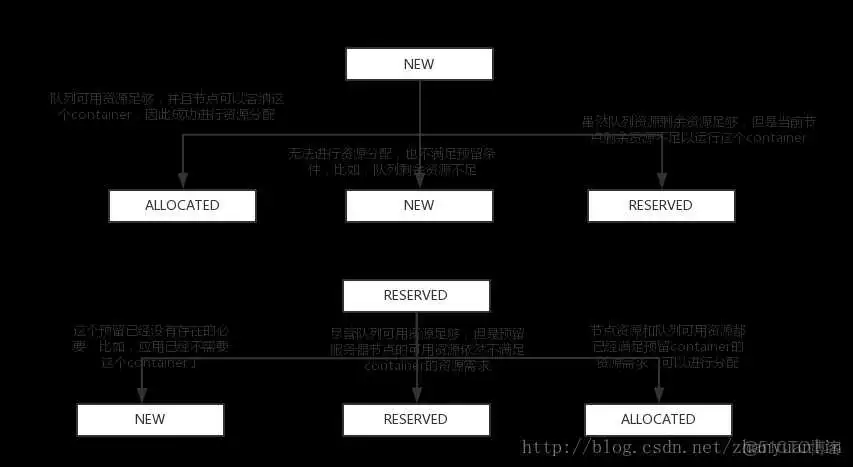 Container状态转换 yarn 最大资源_yarn 最大资源_02