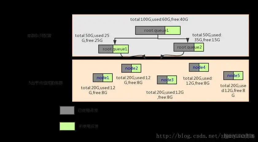 这里写图片描述 yarn 最大资源_yarn 最大资源
