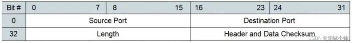 android udp 广播发送跨网段 udp协议支持广播发送数据_网络协议