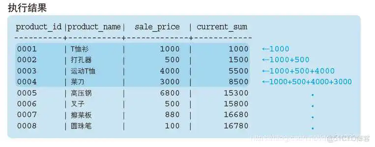 在这里插入图片描述 MySQL的窗口函数 mysql窗口函数lag_数据库_02