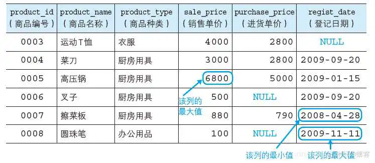 MySQL的窗口函数 mysql窗口函数lag_MySQL的窗口函数