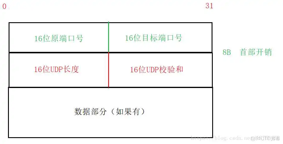 UDP协议详解_#include