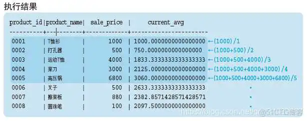 在这里插入图片描述 MySQL的窗口函数 mysql窗口函数lag_数据分析_03