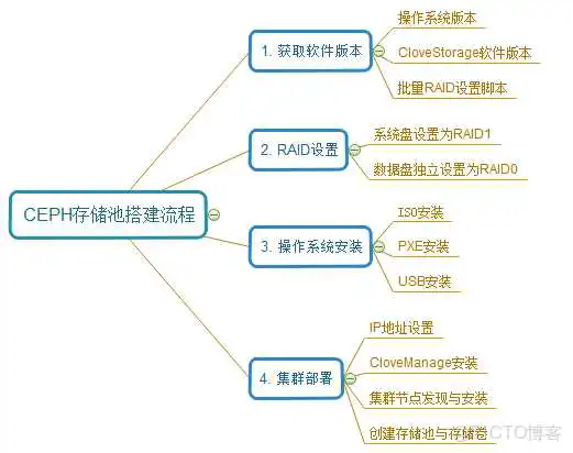 b265f321c7b177b9c9e540ce2b359430.png esxi共享物理机的显卡 为esxi配置共享存储的流程_esxi共享物理机的显卡_04