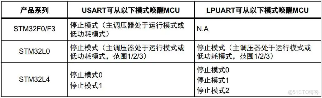 esp 32 低功耗_低功耗