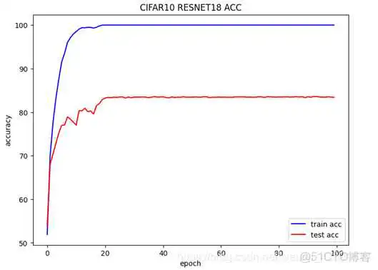 resnet模型参数如何设置 resnet18模型大小_pytorch_02