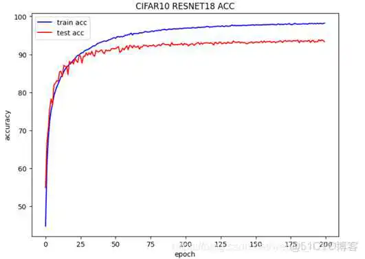 resnet模型参数如何设置 resnet18模型大小_深度学习_07