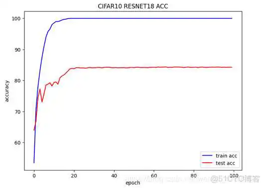 resnet模型参数如何设置 resnet18模型大小_resnet模型参数如何设置_03
