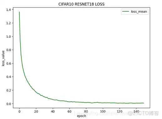 resnet模型参数如何设置 resnet18模型大小_cifar10_05