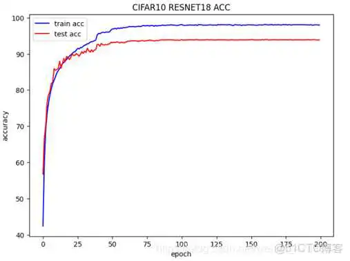 resnet模型参数如何设置 resnet18模型大小_cifar10_10