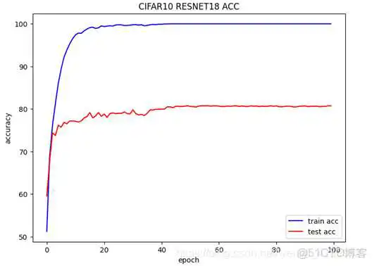 resnet模型参数如何设置 resnet18模型大小_resnet18